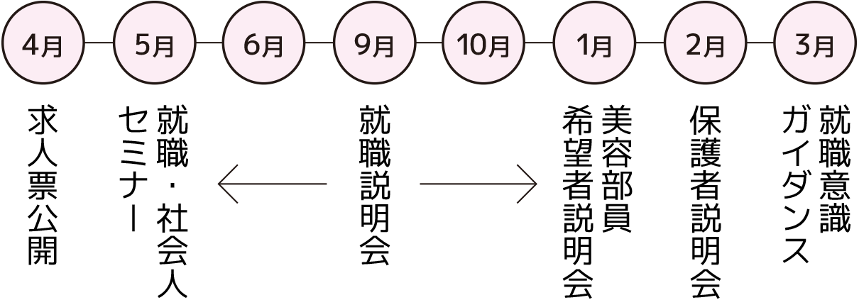 就職活動の流れ