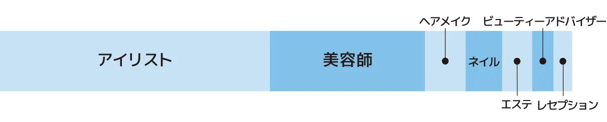 美容学科ビューティシャン専攻 就職先チャート