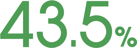 43.5%
