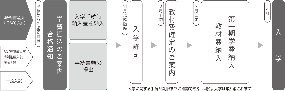 合格から入学までの流れ