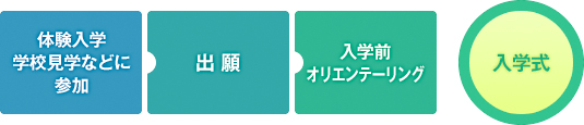 入学までの流れ
