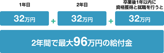 2年間で最大96万円の給付金 イメージ